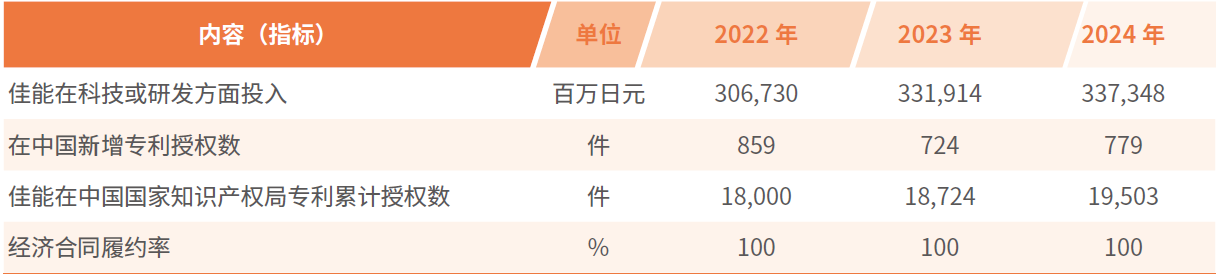 经济绩效