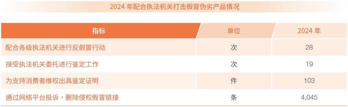 2024 年共同法律机关进攻假冒伪劣产品情况