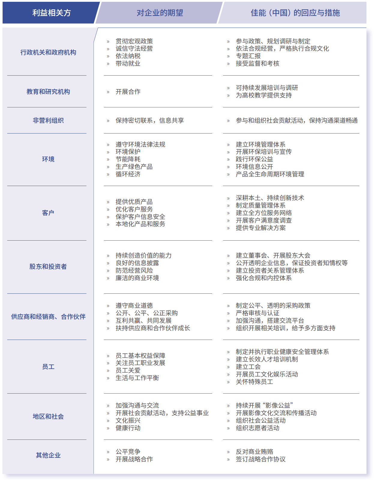 利益有关方进展与回应措施表