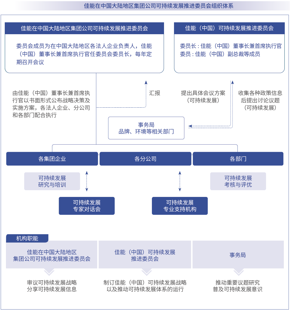 兴发游戏xf在中国大陆地域集团公司可持续发展推动委员会组织系统