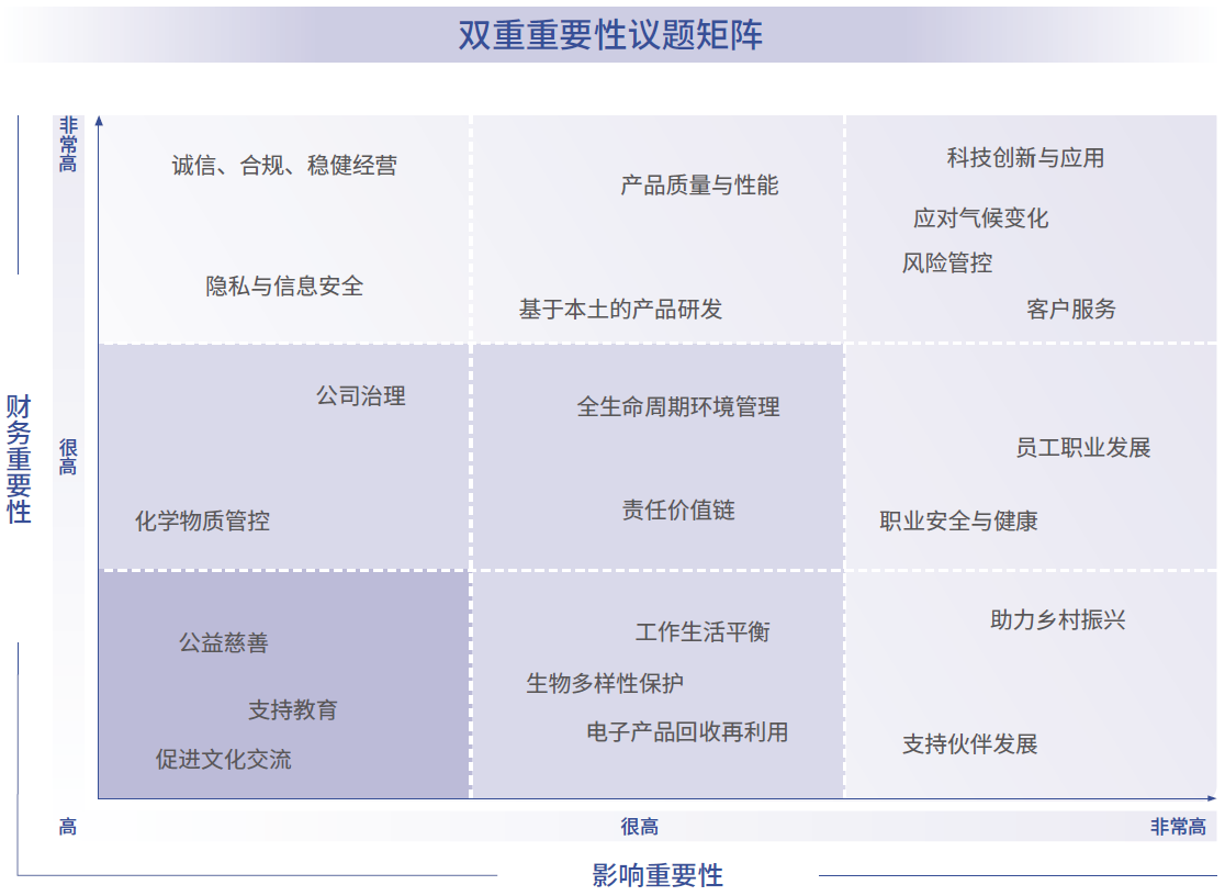 双沉沉要性议题矩阵