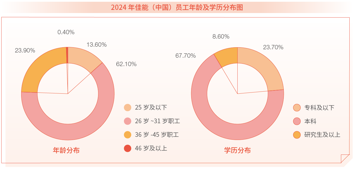 2023年兴发游戏xf（中国）员工春秋及学历散布图