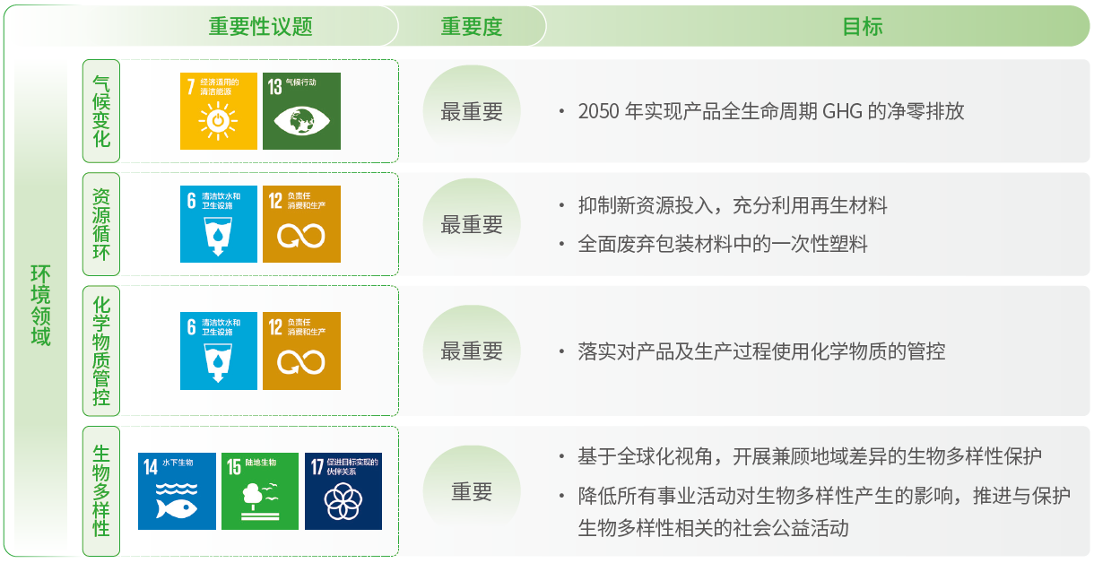 环境沉要性议题