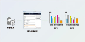 部门ID治理 